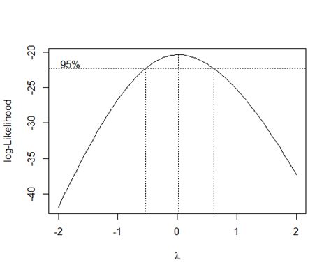 r box cox transformation|box cox transformation lambda values.